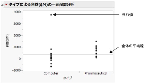 会社のタイプ別の利益