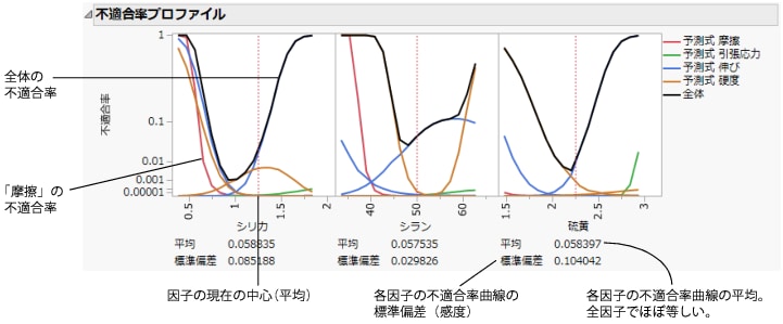 不適合率プロファイル