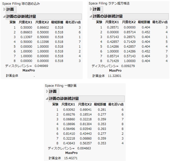 3手法による実験数8の計画と診断統計量