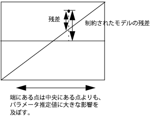 てこ比プロットの仕組み