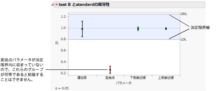 同等性の検定