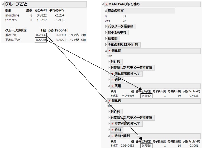 「対応のあるペア」の「グループごと」レポートと「モデルのあてはめ」の反復測定データに対するMANOVAレポートの例