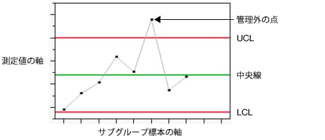 管理図の例