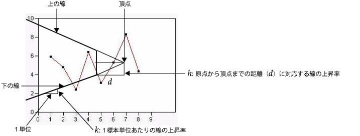 両側CUSUM管理図のVマスク