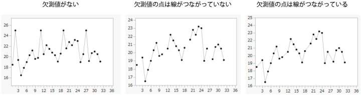 ［欠測値をつなぐ］オプションの例