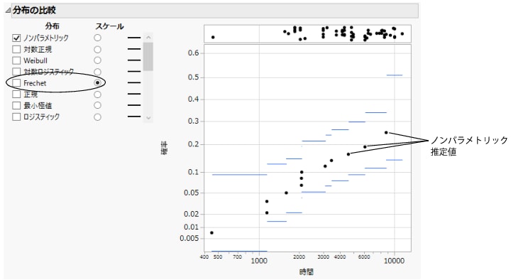 Fréchetのスケールで表示したノンパラメトリック推定値