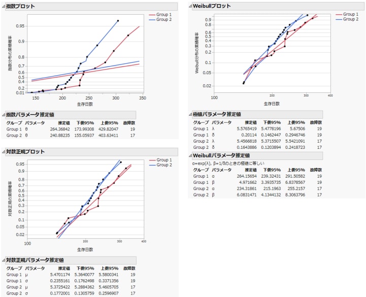 指数プロット・Weibull・プロット・対数正規プロット