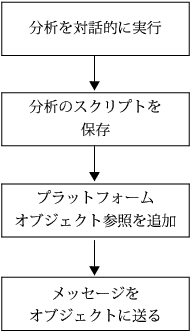 プラットフォームのスクリプトを作成するための典型的なワークフロー