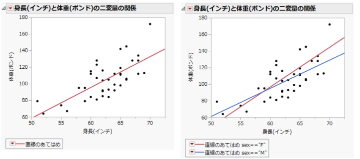 データ全体とグループ別の回帰分析の例