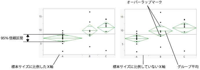 ［平均のひし形］と［標本サイズに比例したX軸］のオプション