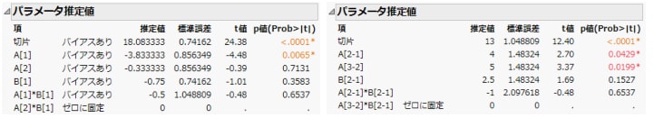 名義尺度（左）と順序尺度（右）のパラメータ推定値