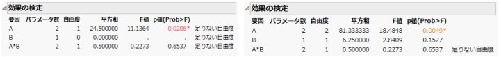 名義尺度（左）と順序尺度（右）の「効果の検定」