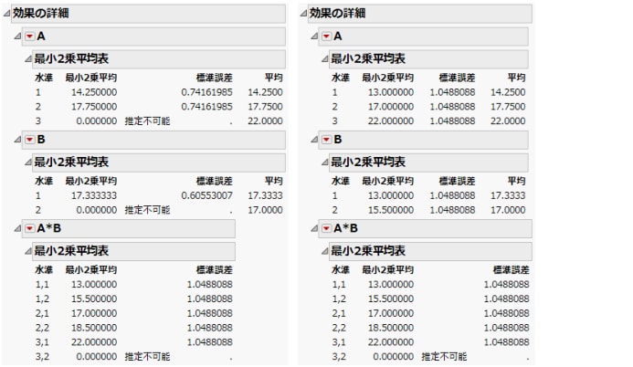 名義尺度（左）と順序尺度（右）の最小2乗平均