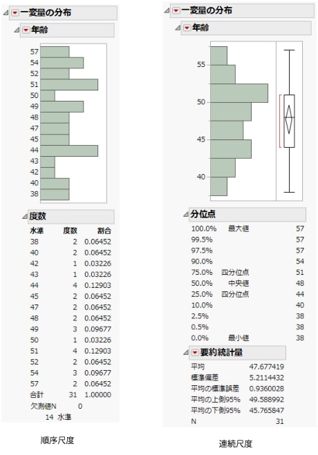 「年齢」に対する異なる尺度