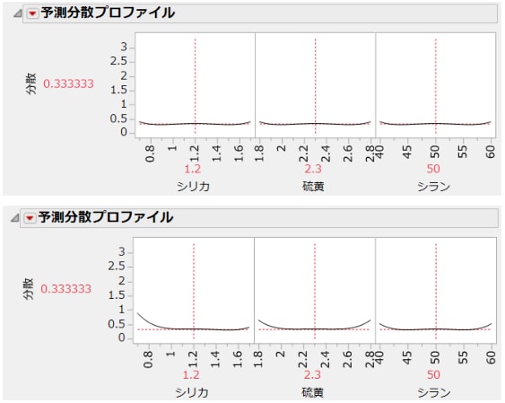 意図した計画（上）と実際の計画（下）の予測分散プロファイル