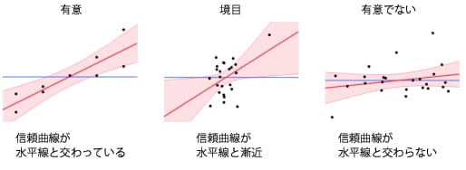 てこ比プロットで示される有意性