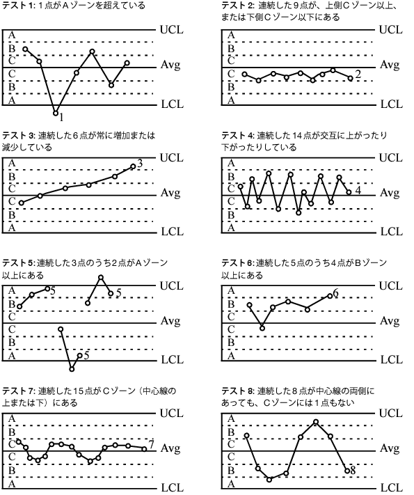 特殊原因のテストのグラフ