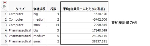 要約統計量の列を含む要約テーブルの例