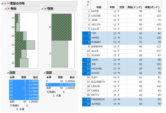 男子の行をデータテーブルとヒストグラムで強調表示