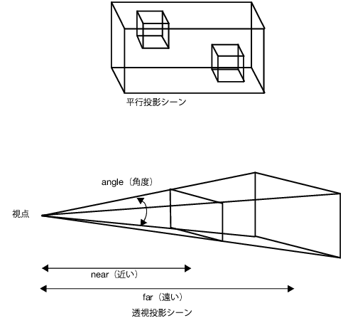 投影の比較