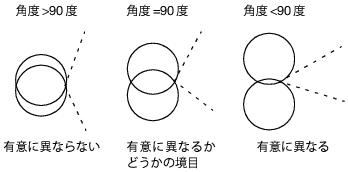 交角と有意性