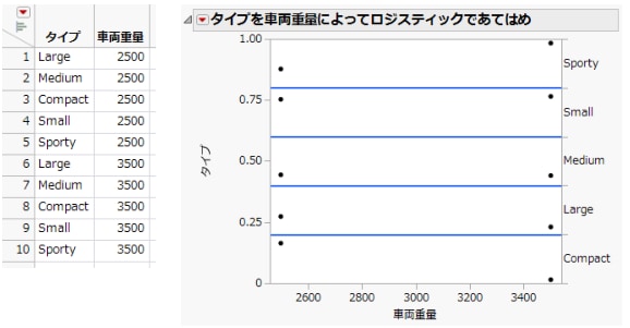 予測が無意味なデータとロジスティックプロットの例