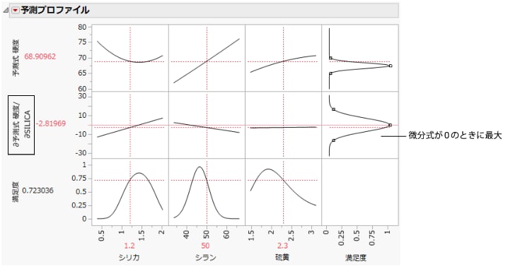 シリカについての予測式の微分
