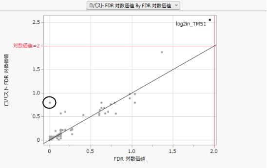 「Drosophila Aging」データの「ロバスト FDR 対数価値 By FDR 対数価値」