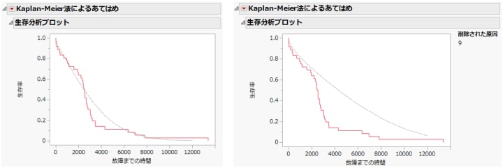 原因を削除したときの生存時間プロット