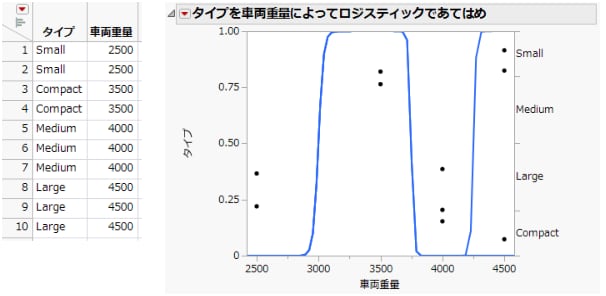 予測が完全となるデータとロジスティックプロット