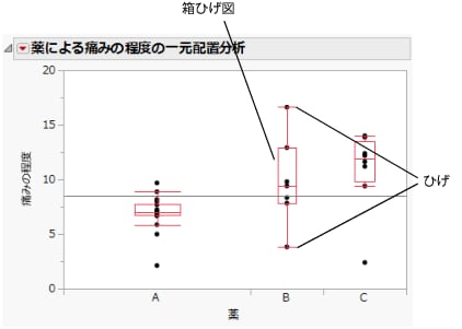 並列箱ひげ図