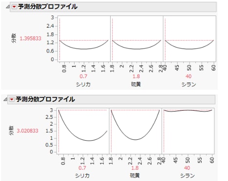 意図した計画（上）と実際の計画（下）の予測分散を最大にしたプロファイル