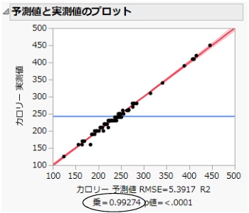 予測値と実測値のプロット