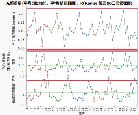 充填重量の三元管理図