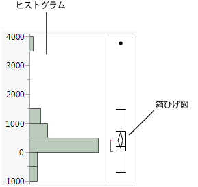 「利益($M)」のヒストグラム