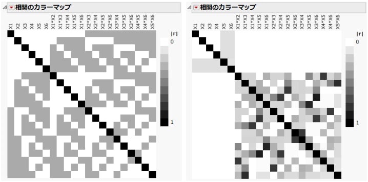 Plackett-Burman計画の相関（左）と決定的スクリーニング計画の相関（右）