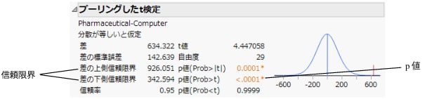 t検定の結果