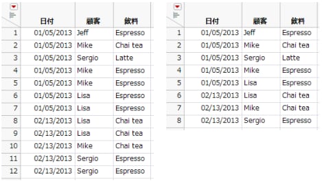 結合前と結合後の「Coffee Shop Purchases」データテーブル