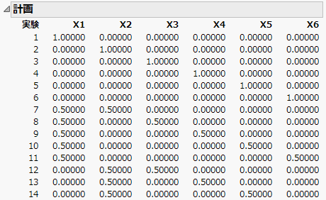 6因子ABCD計画の実験28回のうち、14回までのデータ