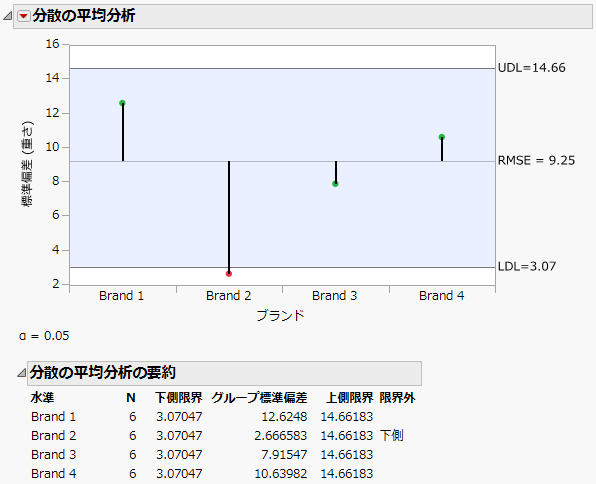 「分散の平均分析」チャート