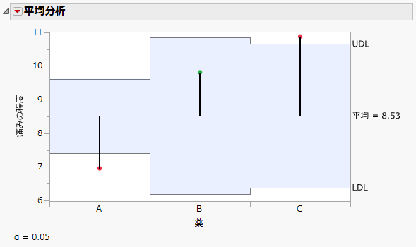 「平均分析」のグラフ