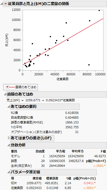 回帰直線と分析結果