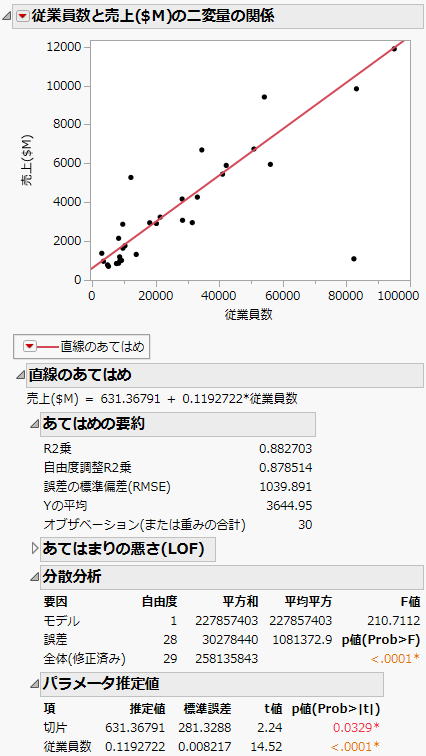 更新後の回帰直線と分析結果