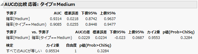 「Medium」のAUCの比較