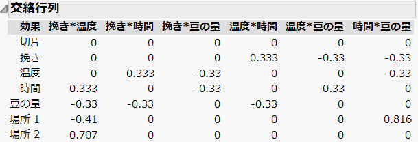 「Coffee Data.jmp」の「交絡行列」