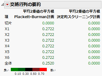 2つの計画の交絡行列の要約