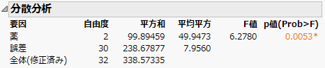 「分散分析」レポート