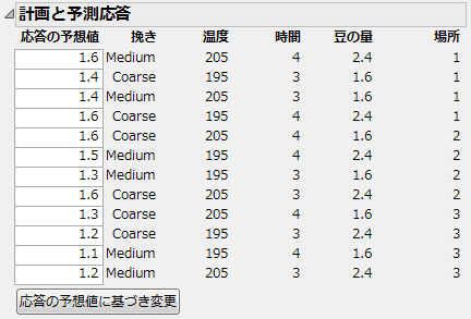 「Coffee Data.jmp」の「応答の予想値」