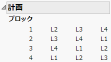 ブロック数4、ブロックサイズ3で4つの処置を調べるBIBD