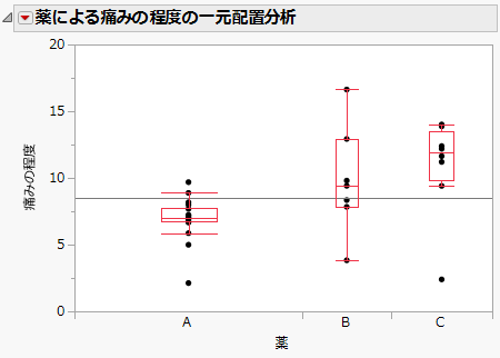 並列箱ひげ図の例